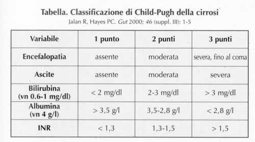 Cirrosi Epatica Classificazione Di Child Pugh B7